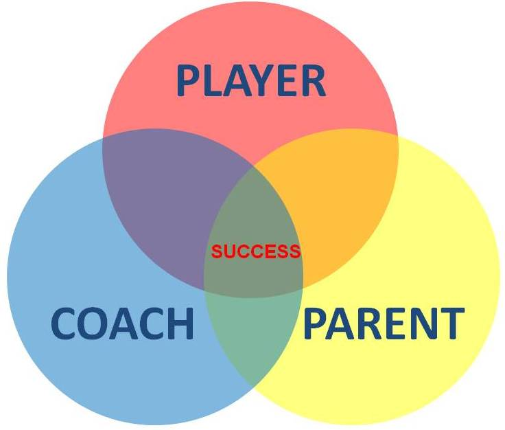 parent, coach, athlete triad